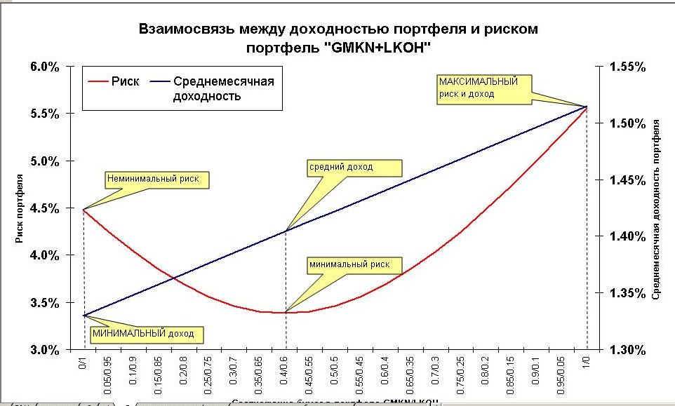 Отношение прибыли к риску это риска Отношение прибыли к риску это риска
