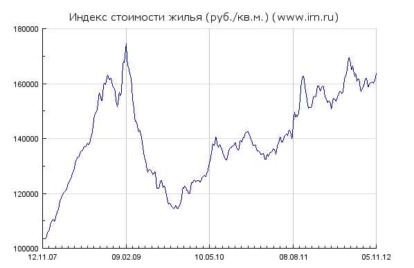 Перспективы рынка недвижимости с точки  зрения фундаментального анализа