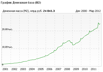 Курс доллара в 2005 году
