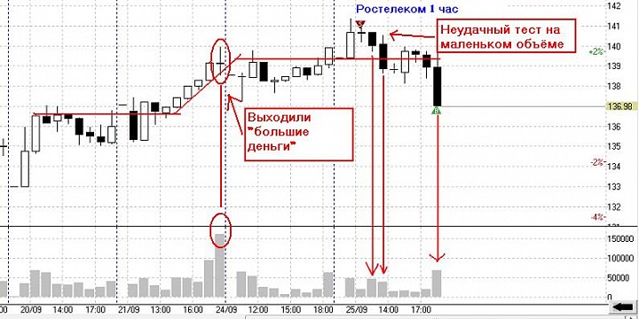 Ростелеком ао объемы