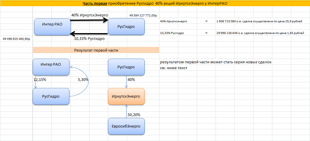 Котировки акций русгидро