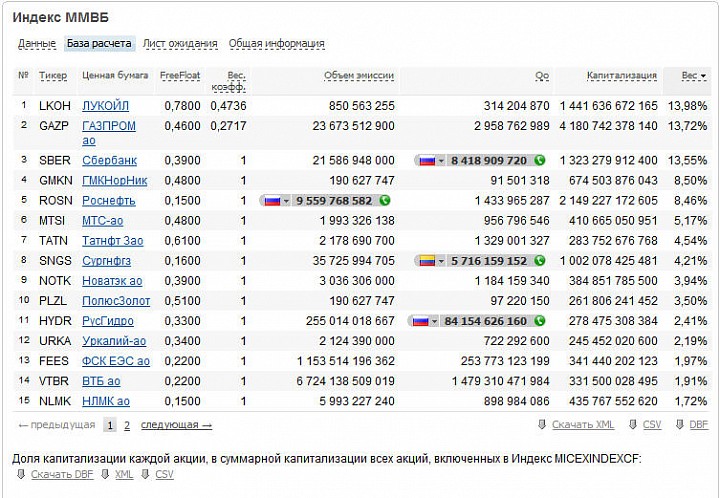 Первая часть индекса