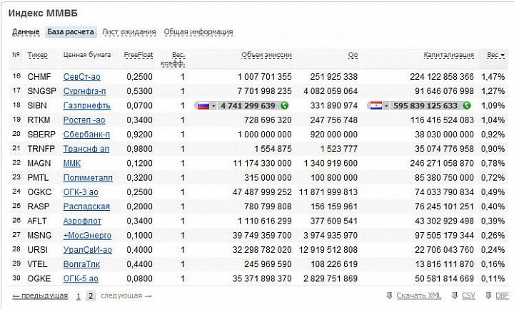 Вторая часть индекса
