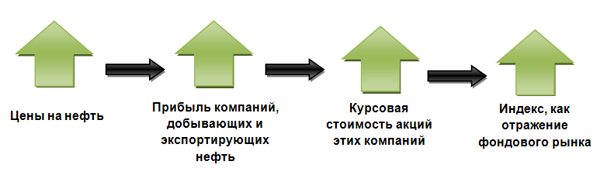 Контрольная работа по теме Влияние денежной массы и нефти на объем фондового рынка