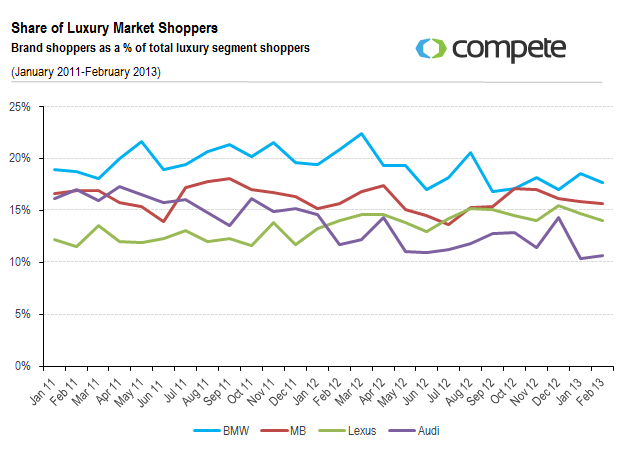 Audi bmw mercedes market share #2