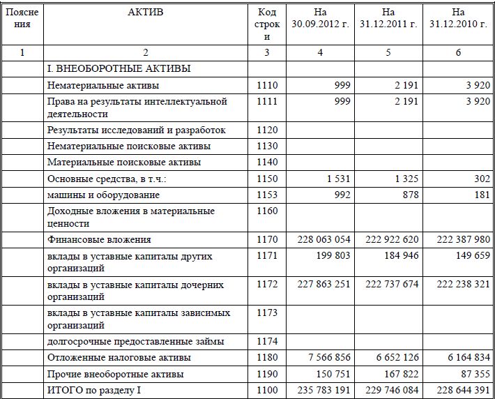 Бухгалтерский Баланс За 3 Года