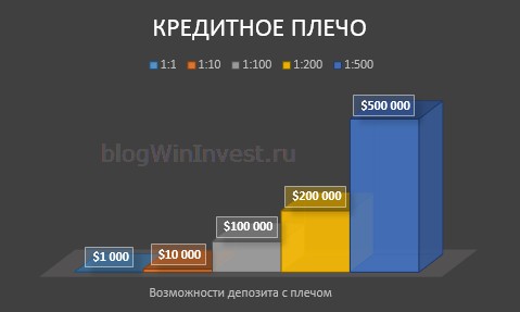 Плечо на рынке форекс это социальная сеть форекс особые
