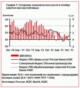 HSBC: Неустойчивая структурная политика в России будет препятствовать долгосрочному росту ее экономики