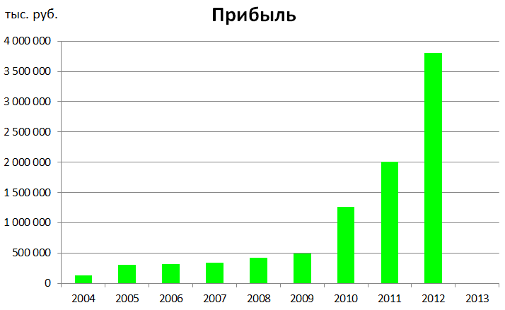 Котировки акций холдинг мрск