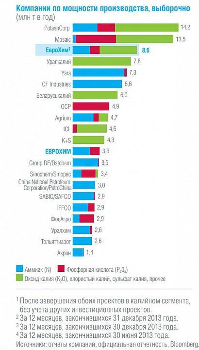 Обзор секторов 2014 2 квартал. Удобрения