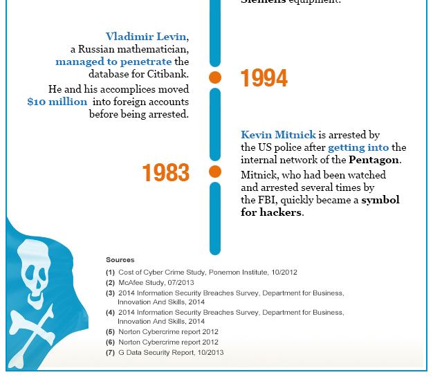 post-infographic-the-biggest-cyber-security-attacks-in-history-in