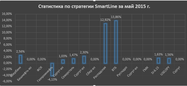 Статистика по стратегия SmartLine за май 2015 г.