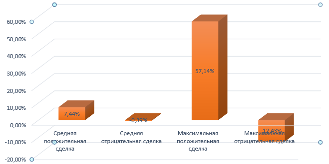 Статистика по стратегии SmartLine