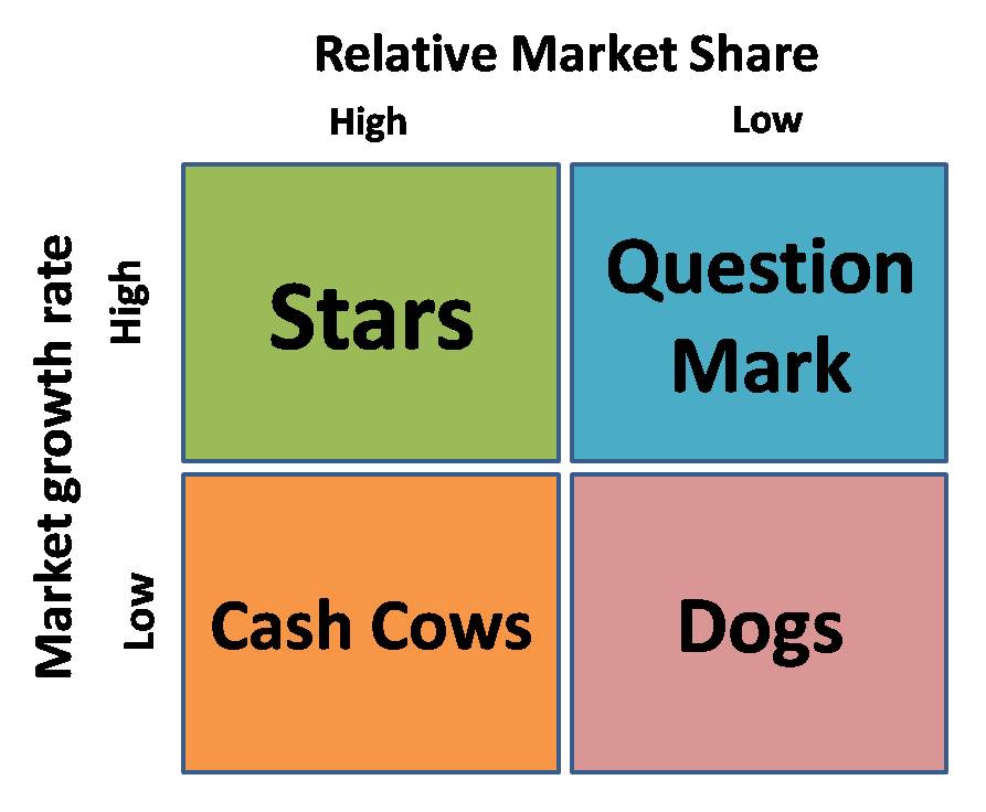 Business Analysis Tool The Boston Matrix