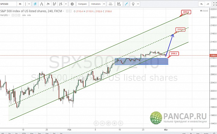 SP500: последний рывок