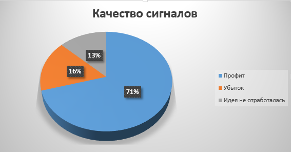 Статистика по стратегии SmartLine