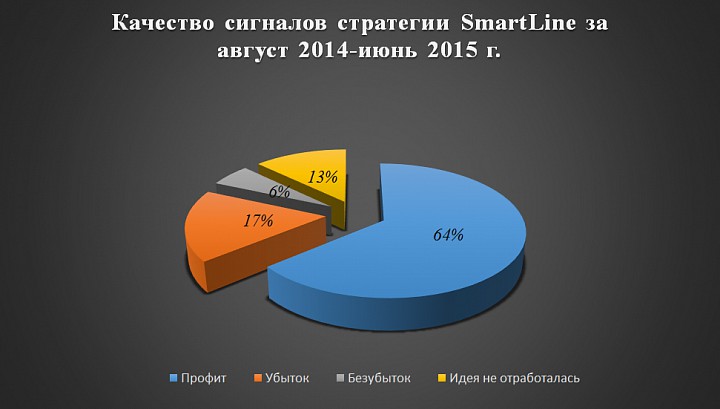 Статистика по стратегии SmartLine за июнь 2015 г.