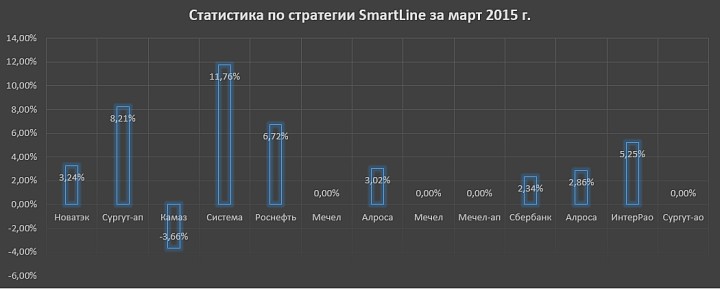 Статистика по стратегии SmartLine за март 2015 г.