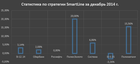 Статистика по стратегии SmartLine за август 2014 г.- апрель 2015г.