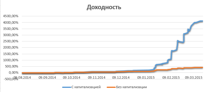 Статистика по стратегии SmartLine