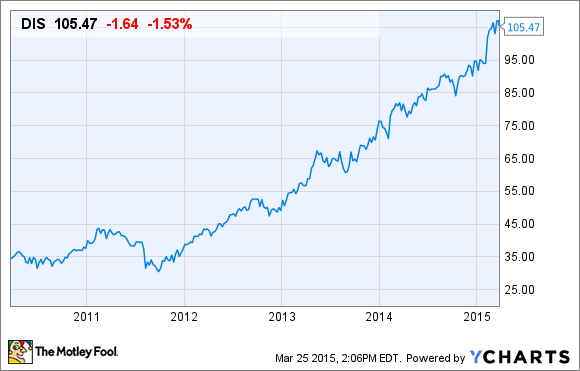 Disney Stock Chart 10 Years