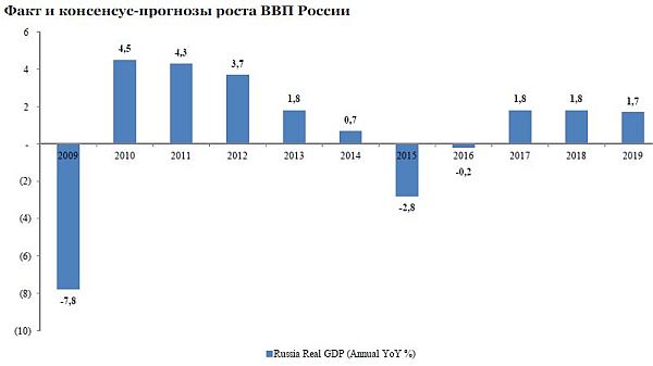 Что ожидать от экономики россии в 2018 Что ожидать от экономики россии в 2018