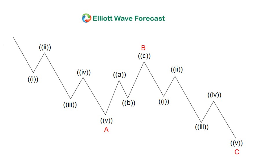 Wxy And Abc Elliott Wave Structure