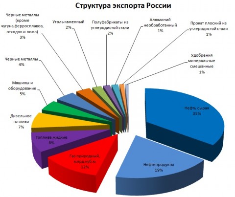 от чего зависит цена на нефть в россии камер наблюдения