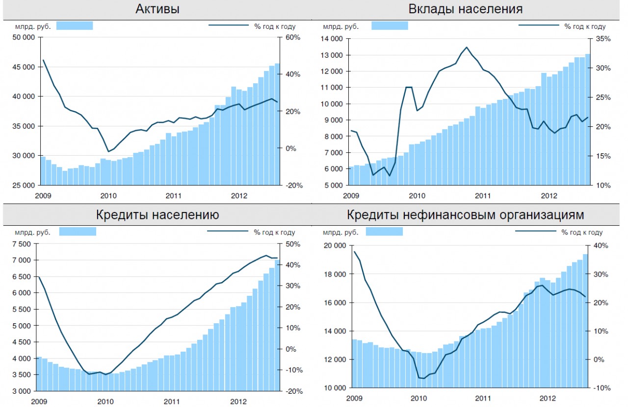 Кредиты в 2012 году