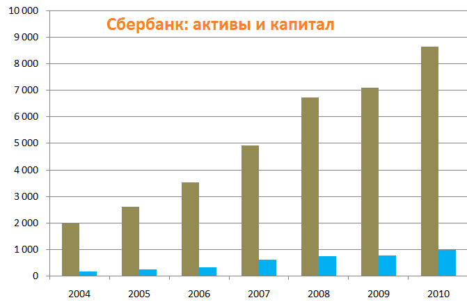 Активы сбербанка