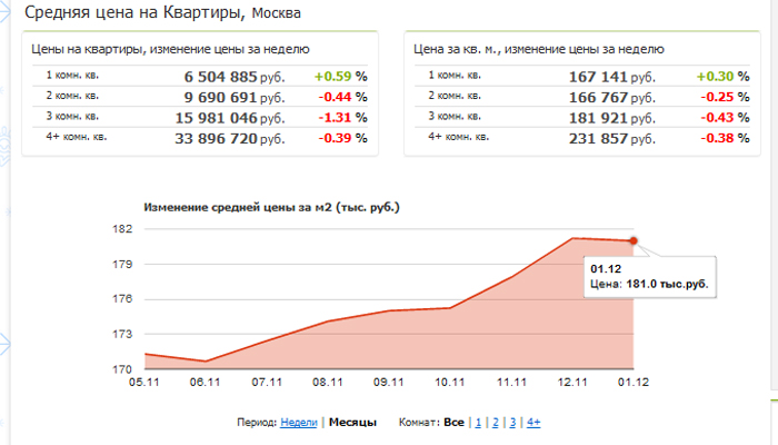 Как изменились цены на жилье. Динамика стоимости жилья в Москве за 10 лет график. График цен на недвижимость в Москве по годам. Динамика изменения средней стоимости квартир в Москве- по годам. График стоимости квартир в Москве.