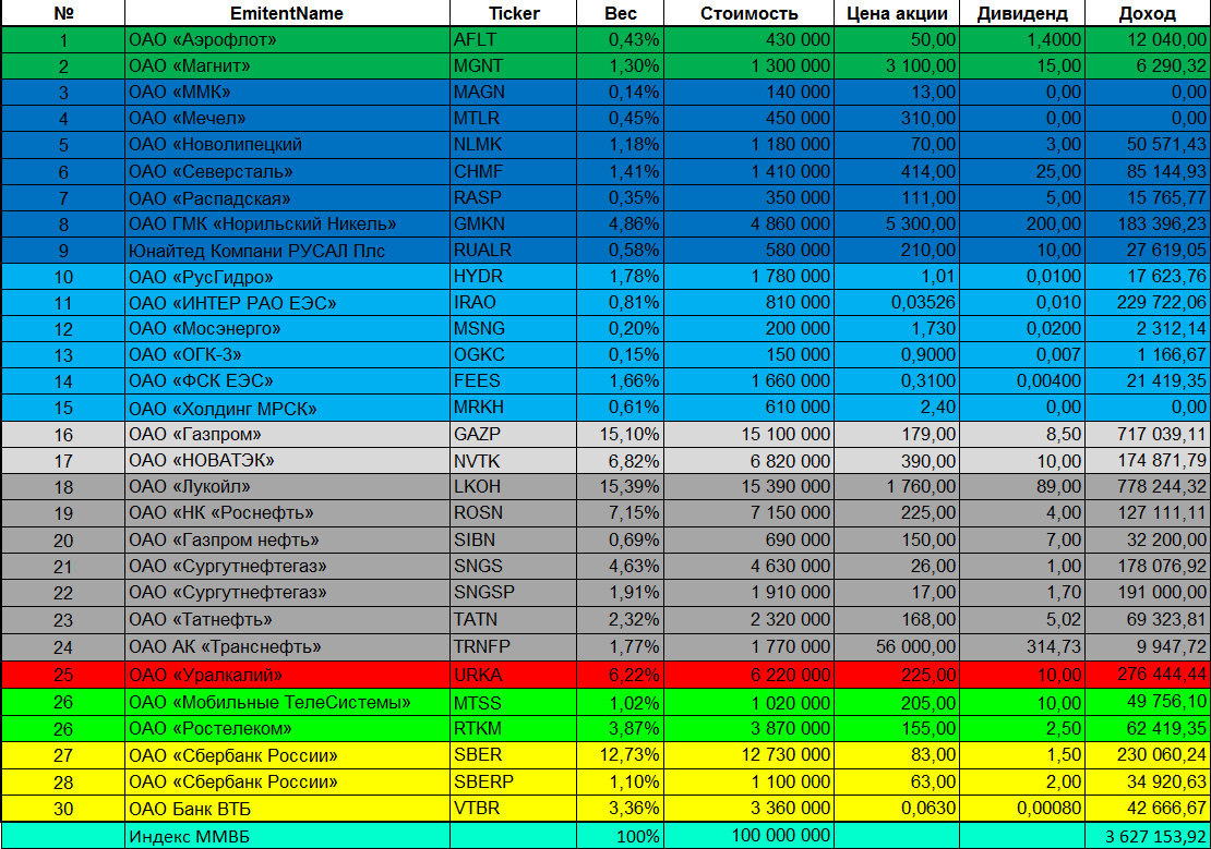 Масс тарифы. Таблица для учета акций и дивидендов по акциям. Вес цена стоимость. So индексы. Вотч лист акций это.