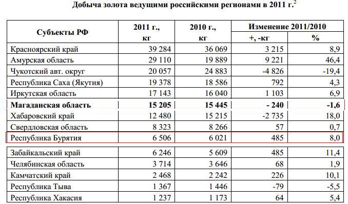 Акции Золотодобывающих Компаний России Купить Какие Лучше