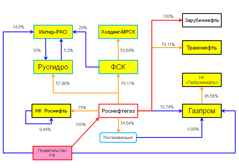 Ао росгазификация