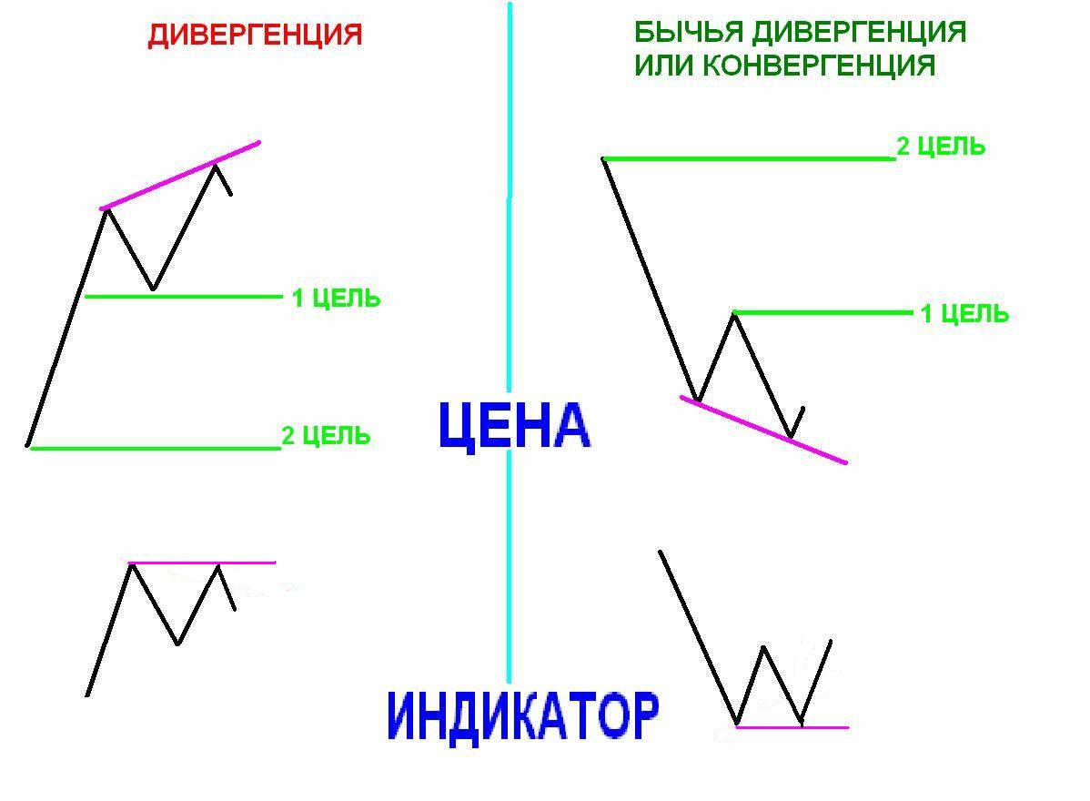 Дивергенция и конвергенция схема