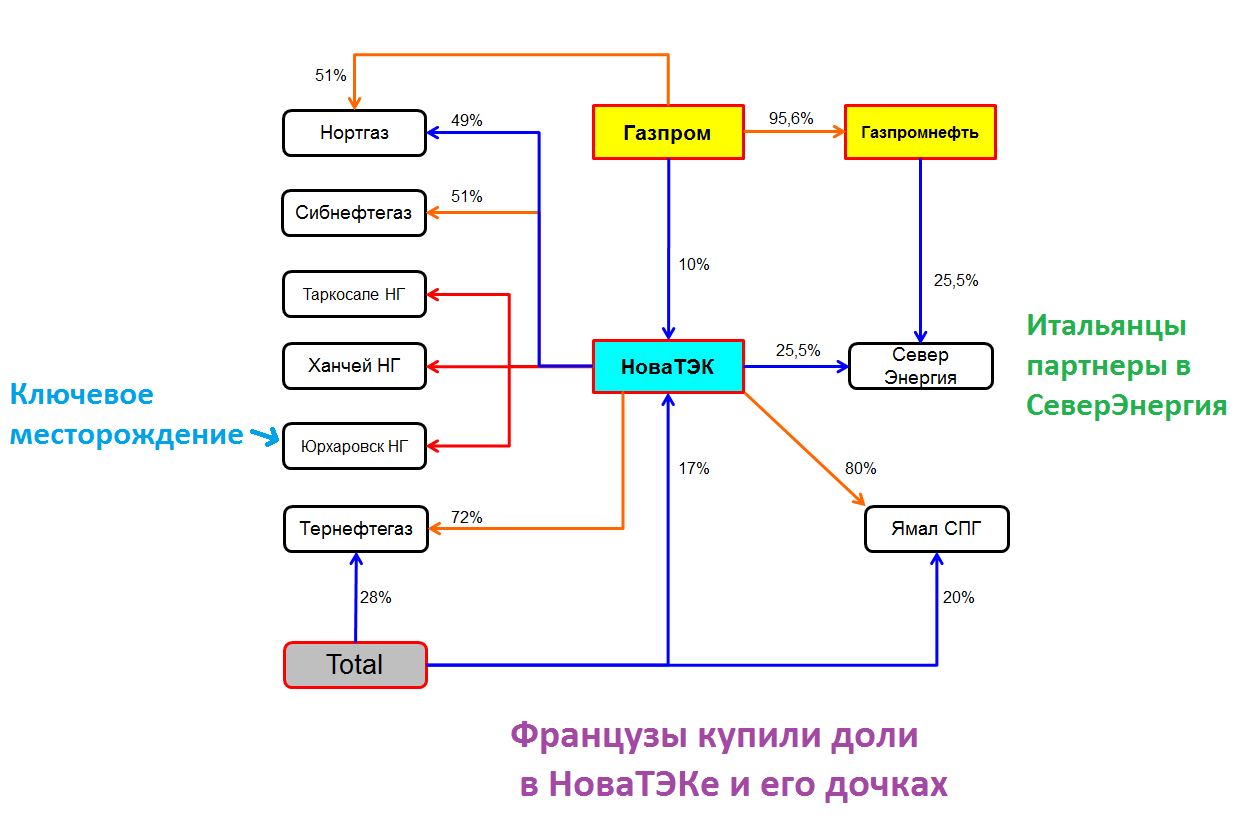 Новатэк планы развития