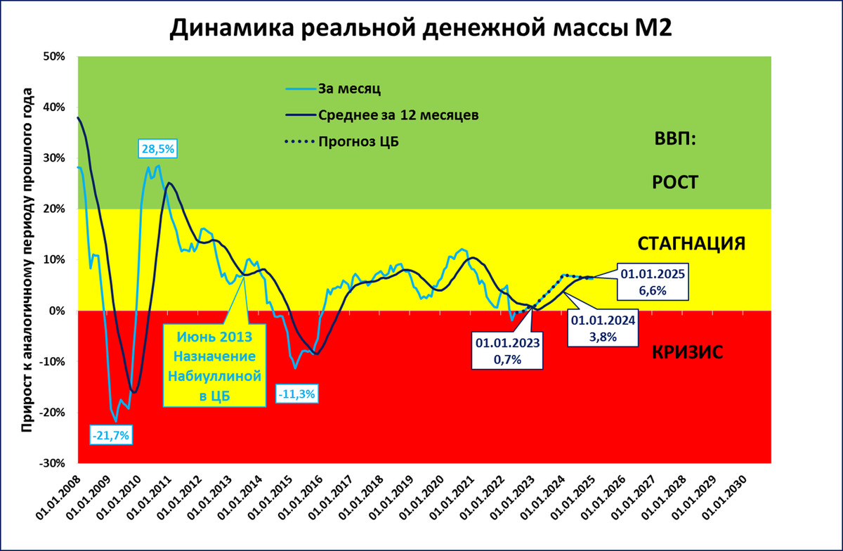 Что было в 2023. ВВП России 2022 график. ВВП России 2022 диаграмма. Рост ВВП России 2022. График ВВП 2022.