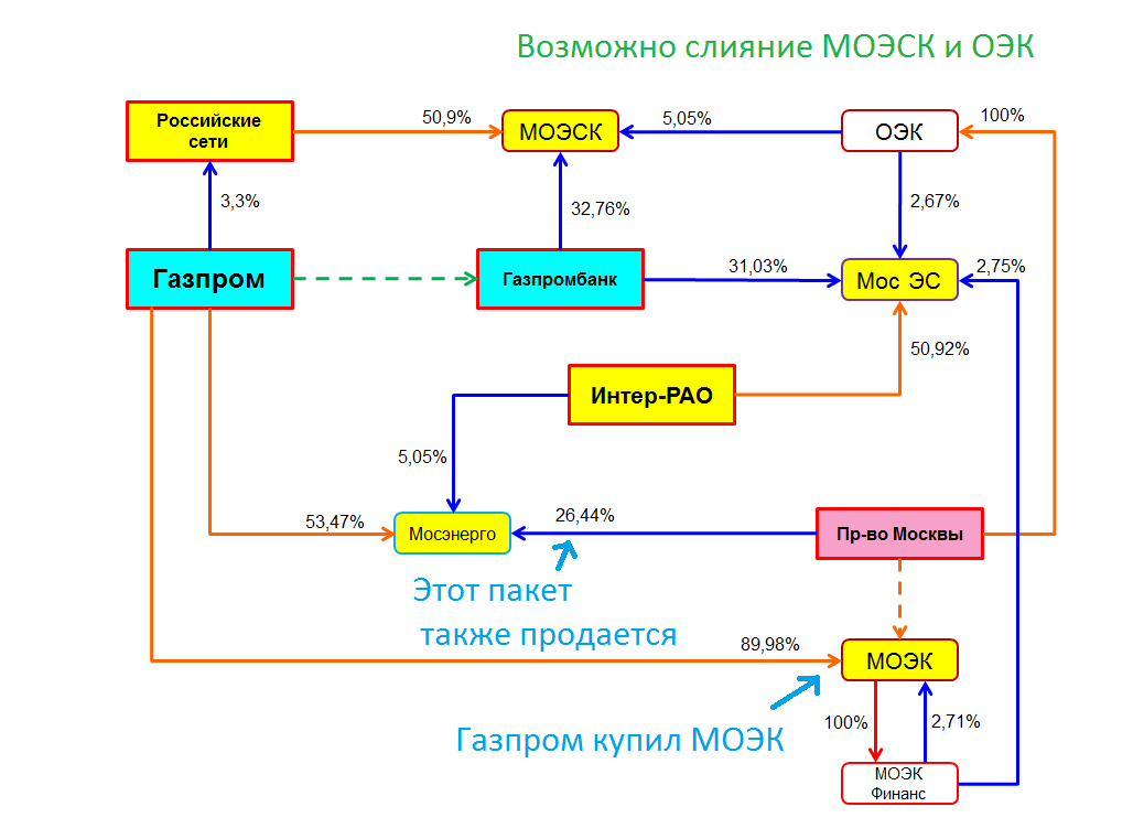 Карта питающих центров моэск