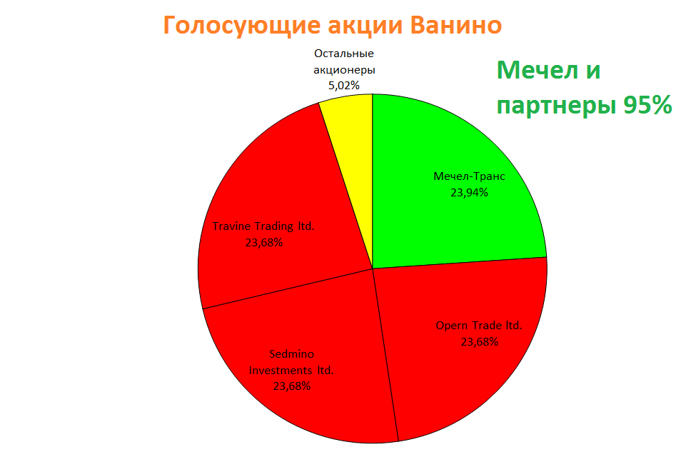 Голосующие акции это. 1 Голосующая акция. 35 % Голосующих акций.