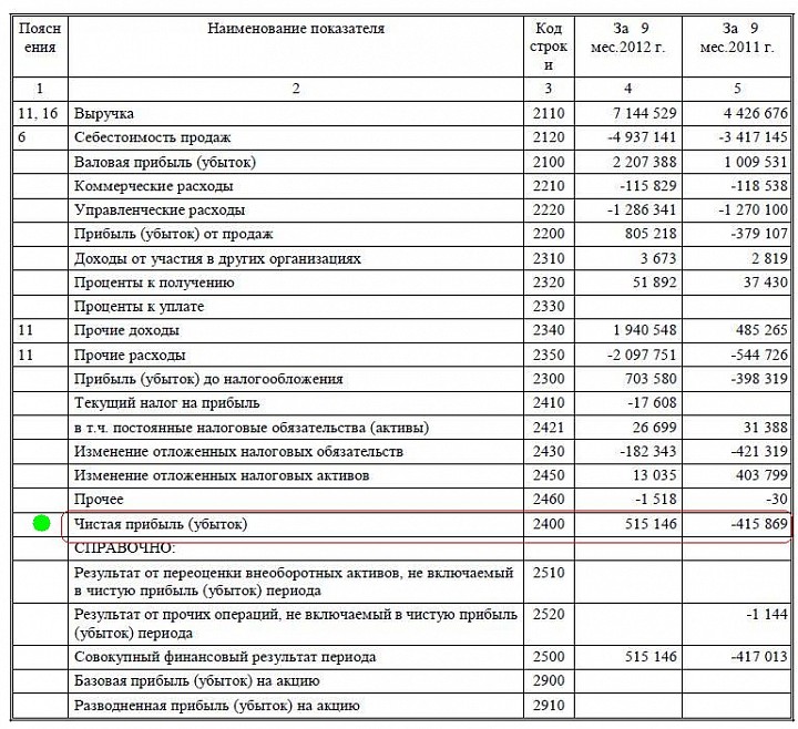 Отчеты 3 квартал. Совокупный финансовый результат. Совокупный финансовый результат периода это. Совокупный финансовый результат формула. Совокупный финансовый результат как посчитать.