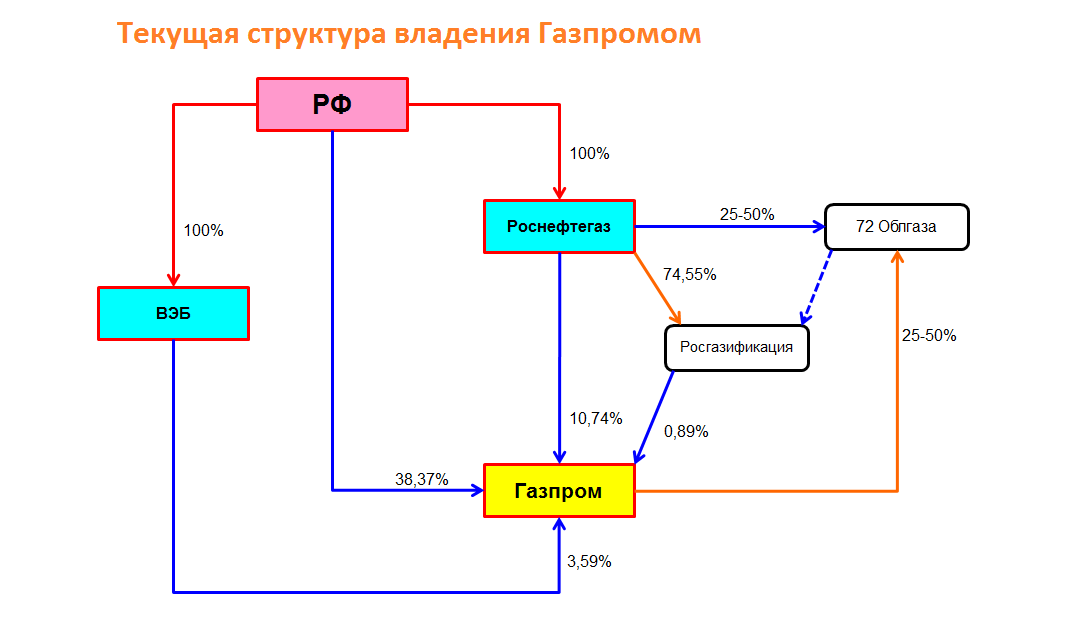 Структурная схема владения