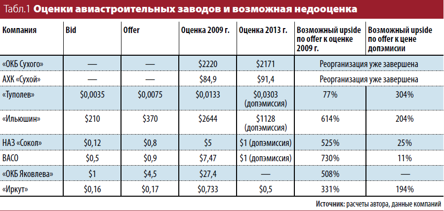 Оценки 2013. Оценка r. Анализ миссии ОАО Туполев. Анализ капиталов ПАО «Туполев».