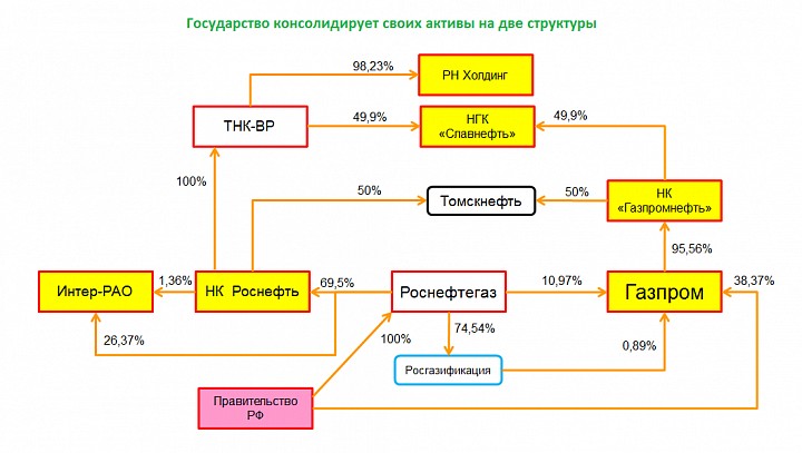 Организационная структура роснефть схема