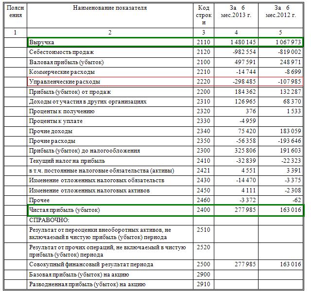 Отчет о прибылях и убытках p l. Отчет о прибылях и убытках в эксель. Отчет о прибылях и убытках пример excel. Отчет о прибылях и убытках пример таблица. Отчет о прибылях и убытках управленческий учет образец.