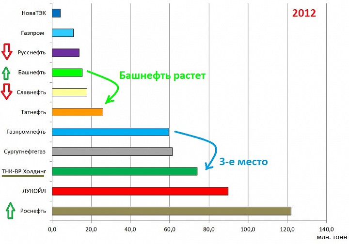 Почему растут акции русснефть. РУССНЕФТЬ. РУССНЕФТЬ добыча нефти по годам. РУССНЕФТЬ акции. Объем и добычи нефти РУССНЕФТЬ.