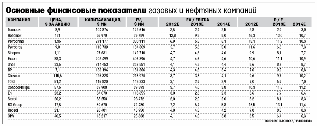 Показатели газа. Финансовые показатели нефтяных компаний. Конкуренты Газпрома. Конкуренты Газпрома на мировом рынке. Конкуренты Газпрома в России.