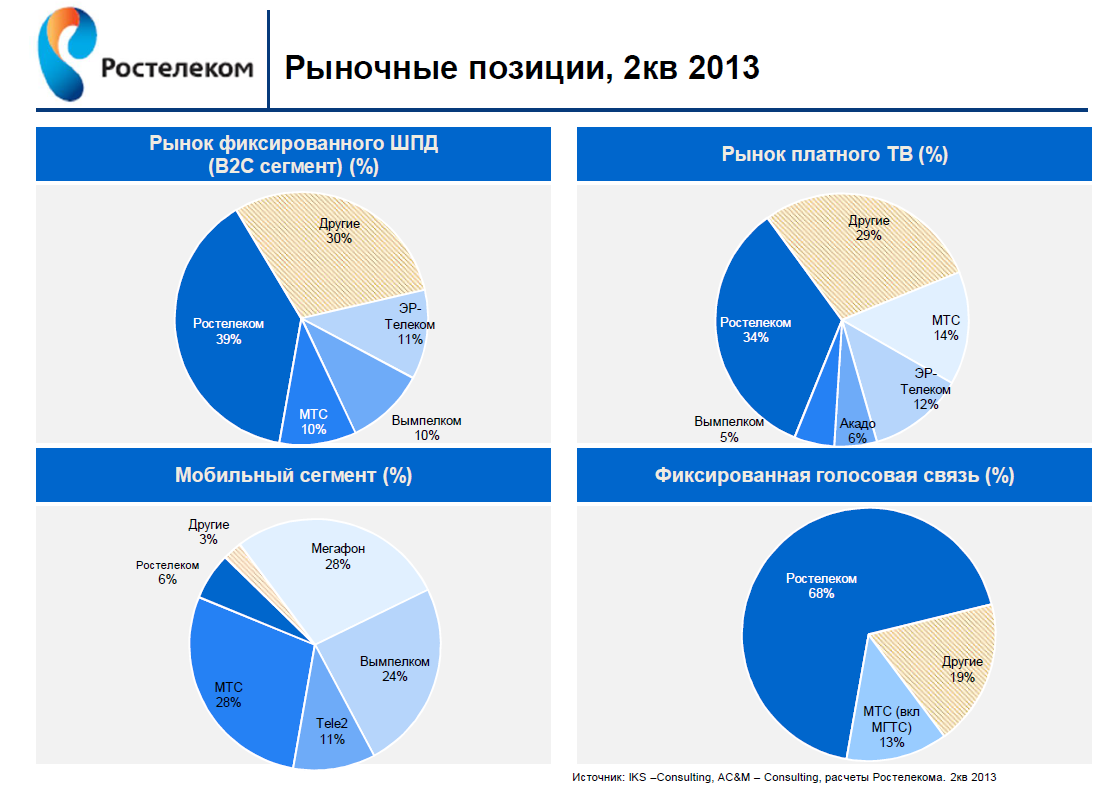 План продаж ростелеком