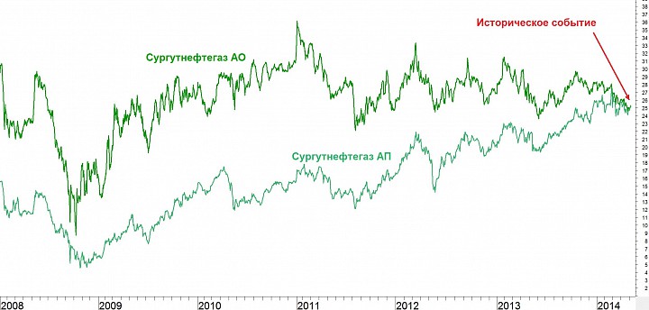 Акции стали. Сургутнефтегаз доллар. Депозитарий Сургутнефтегаз. Акции которые растут в долларах. Дивиденды Сургутнефтегаз преф от доллара картинка.