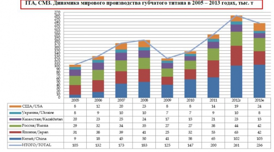 что производители титана в россии мол, любовь, понимаешь