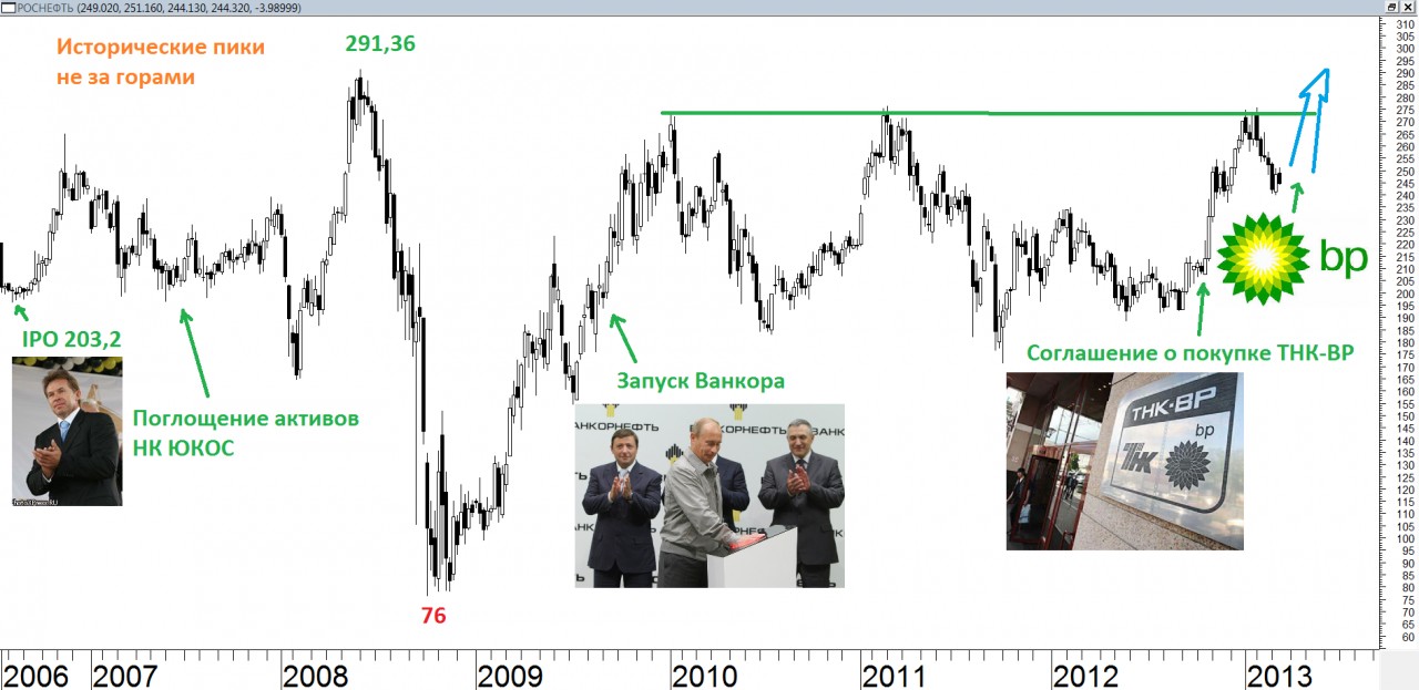 Курс роснефть. ЮКОС Роснефть. Роснефть и ЮКОС сравнение. ТНК-ВР Роснефть сделка. Акции ЮКОС график.